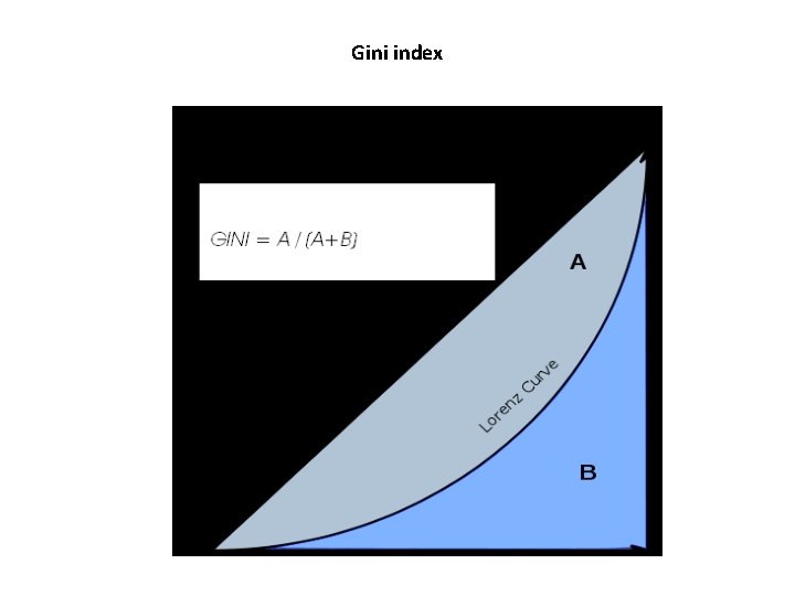 Gini index Gini index