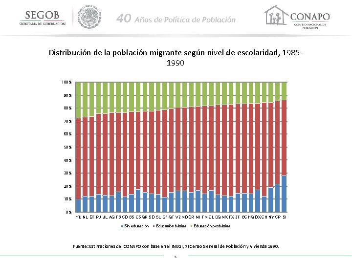 Distribución de la población migrante según nivel de escolaridad, 19851990 100% 90% 80% 70%