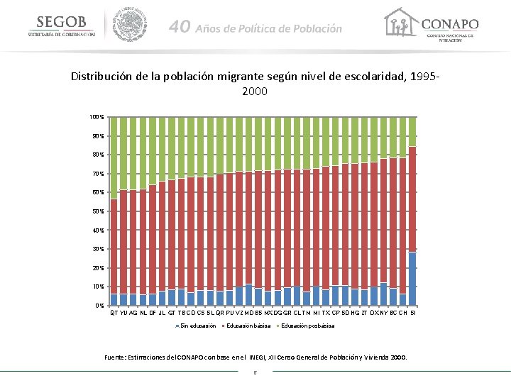 Distribución de la población migrante según nivel de escolaridad, 19952000 100% 90% 80% 70%