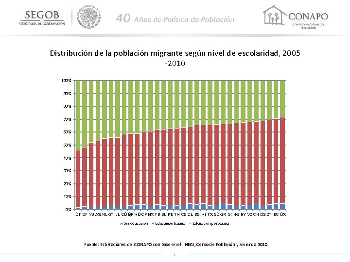 Distribución de la población migrante según nivel de escolaridad, 2005 -2010 100% 90% 80%