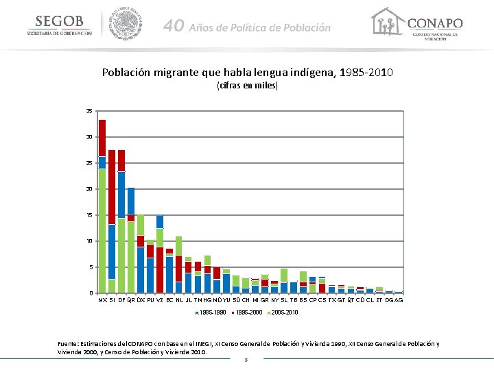Población migrante que habla lengua indígena, 1985 -2010 (cifras en miles) 35 30 25