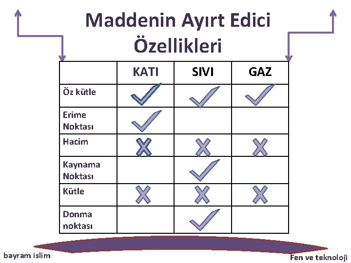 Maddenin Ayırt Edici Özellikleri KATI SIVI GAZ Öz kütle Erime Noktası Hacim Kaynama Noktası