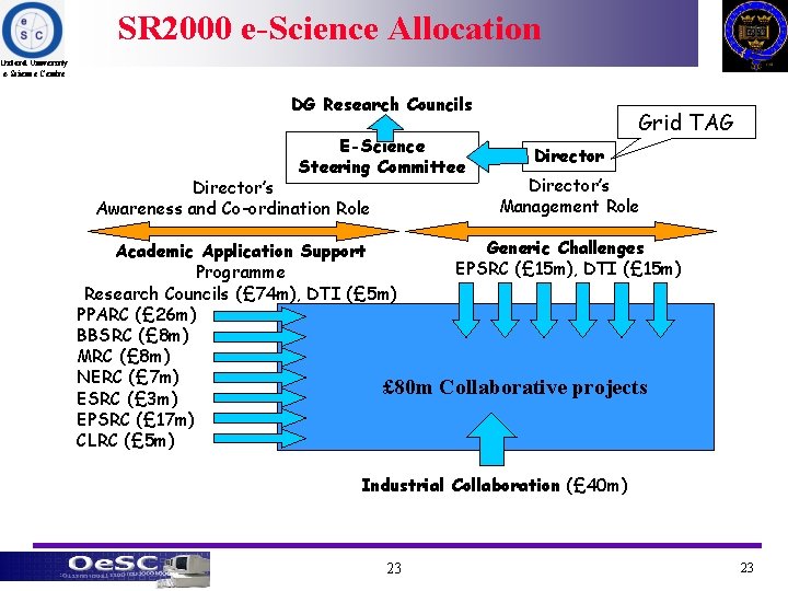 SR 2000 e-Science Allocation Oxford University e-Science Centre DG Research Councils E-Science Steering Committee