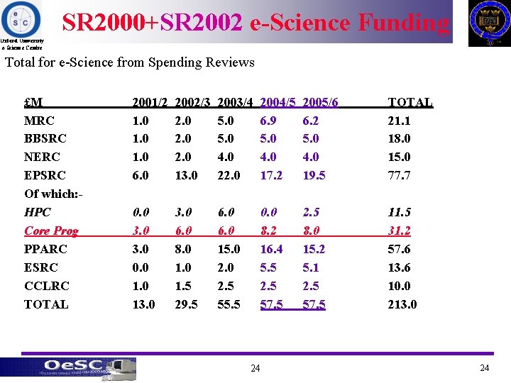 SR 2000+SR 2002 e-Science Funding Oxford University e-Science Centre Total for e-Science from Spending