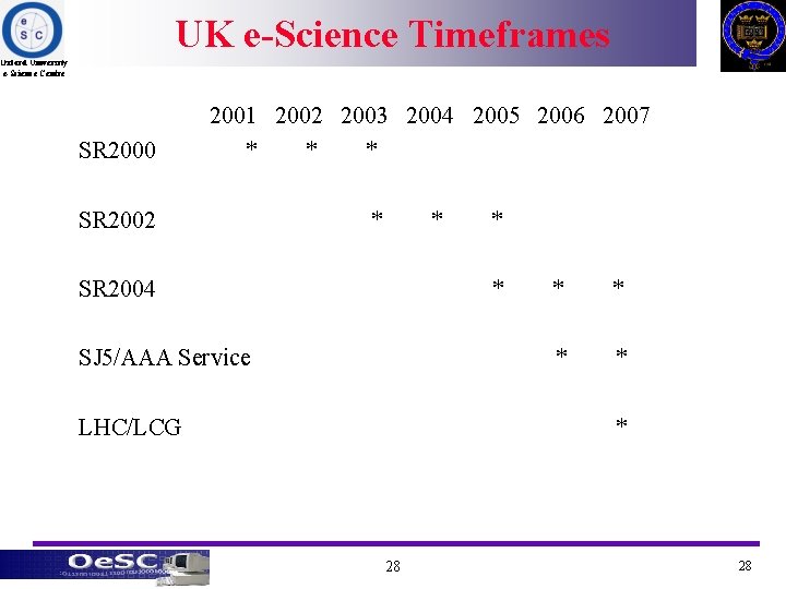 UK e-Science Timeframes Oxford University e-Science Centre SR 2000 2001 2002 2003 2004 2005