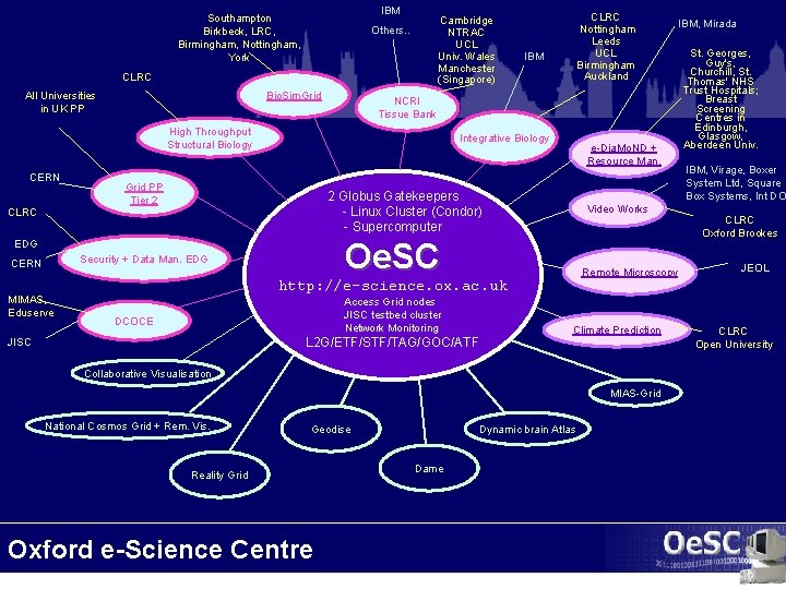 IBM Southampton Birkbeck, LRC, Birmingham, Nottingham, York Cambridge NTRAC UCL Univ. Wales Manchester (Singapore)