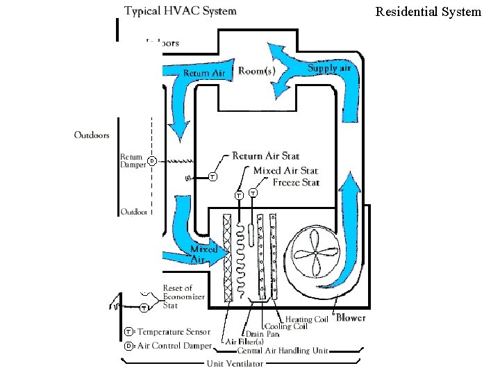 Residential System 