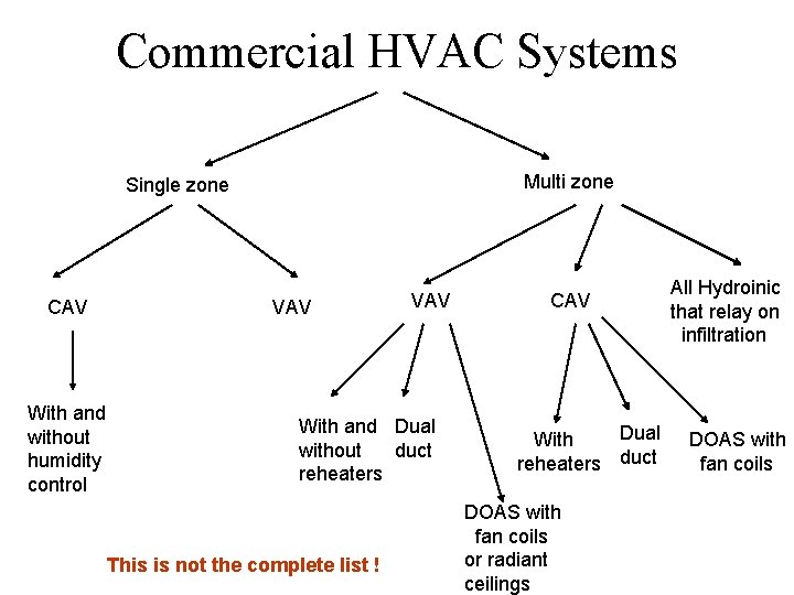 Commercial HVAC Systems Multi zone Single zone CAV With and without humidity control VAV