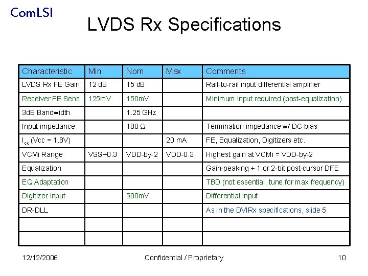 Com. LSI LVDS Rx Specifications Characteristic Min Nom Max LVDS Rx FE Gain 12