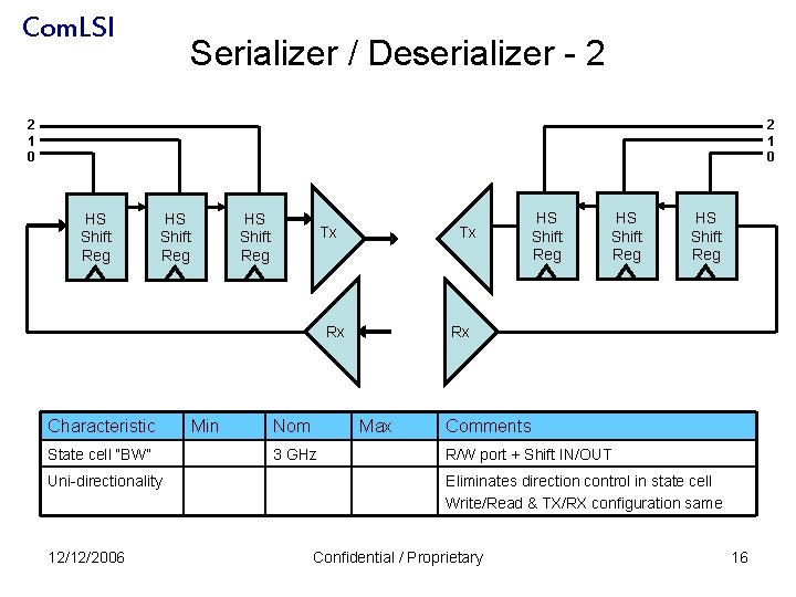 Com. LSI Serializer / Deserializer - 2 2 1 0 HS Shift Reg Tx