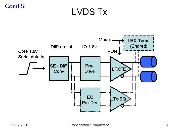 Com. LSI LVDS Tx Mode Core 1. 8 v Serial data in Differential SE