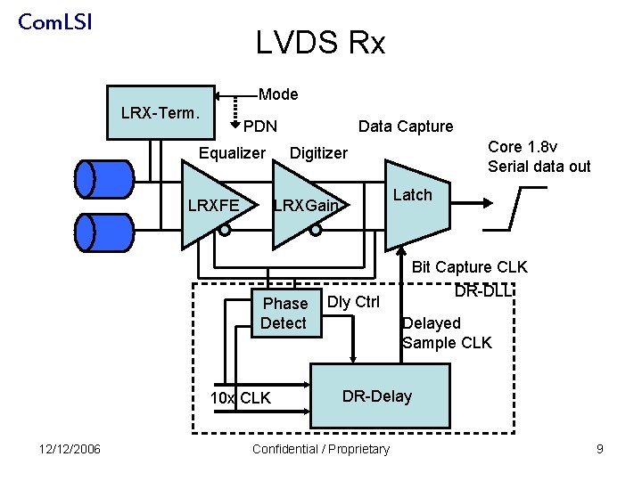 Com. LSI LVDS Rx Mode LRX-Term. PDN Equalizer LRXFE Data Capture Core 1. 8