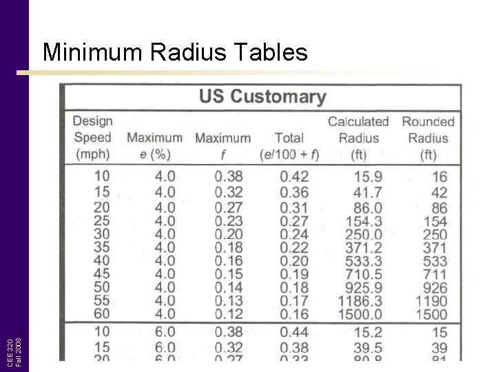 CEE 320 Fall 2008 Minimum Radius Tables 