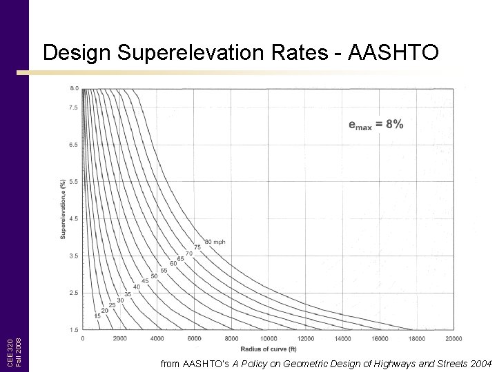 CEE 320 Fall 2008 Design Superelevation Rates - AASHTO from AASHTO’s A Policy on