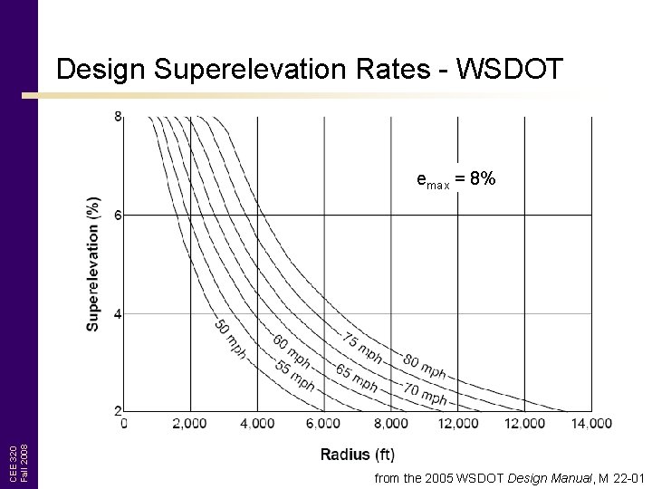 Design Superelevation Rates - WSDOT CEE 320 Fall 2008 emax = 8% from the