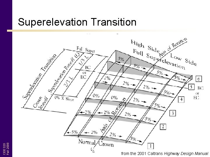 CEE 320 Fall 2008 Superelevation Transition from the 2001 Caltrans Highway Design Manual 