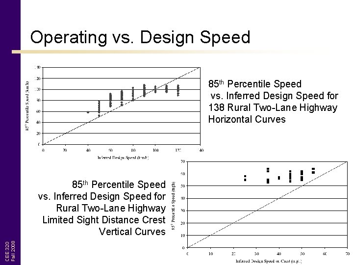 Operating vs. Design Speed 85 th Percentile Speed vs. Inferred Design Speed for 138