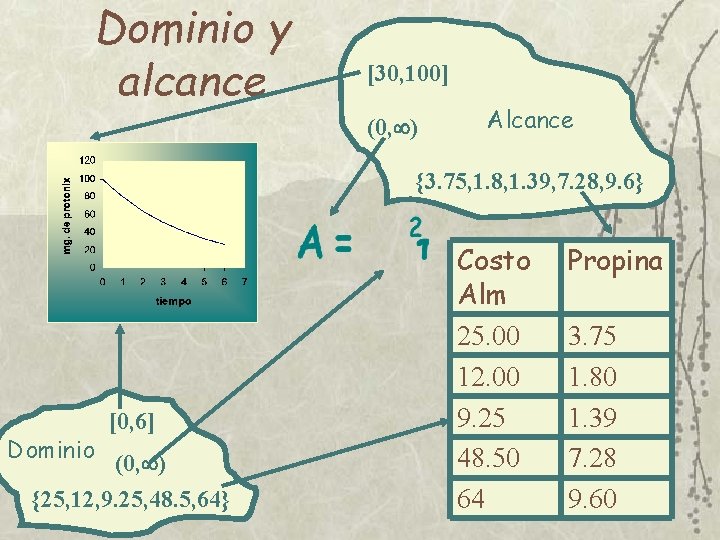 Dominio y alcance [30, 100] (0, ) Alcance {3. 75, 1. 8, 1. 39,