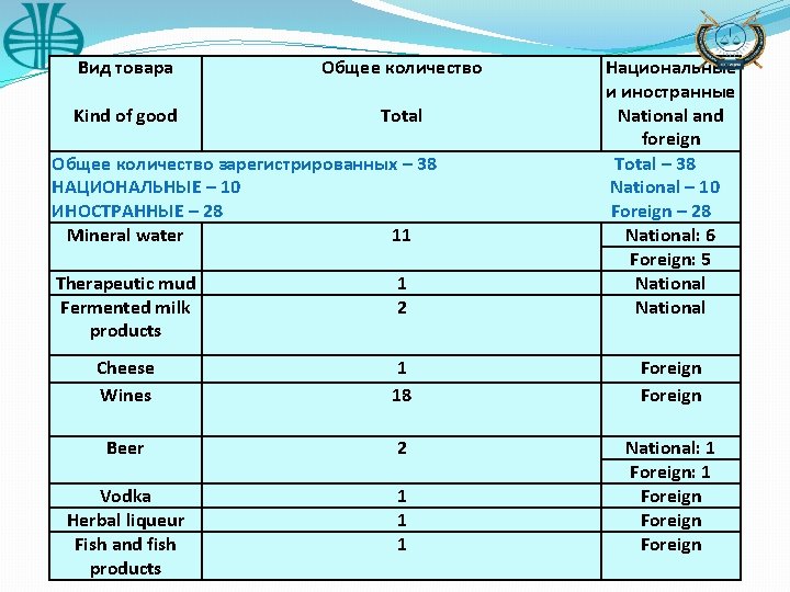 Вид товара Общее количество Therapeutic mud Fermented milk products 1 2 Национальные и иностранные