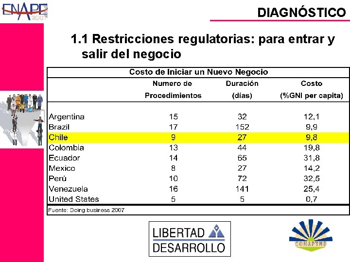 DIAGNÓSTICO 1. 1 Restricciones regulatorias: para entrar y salir del negocio 