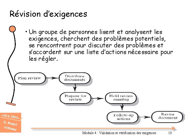 Révision d’exigences • Un groupe de personnes lisent et analysent les exigences, cherchent des