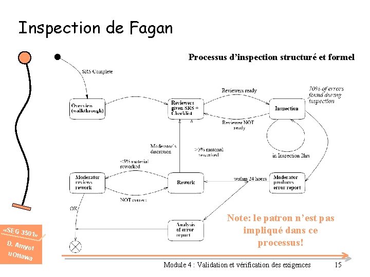 Inspection de Fagan Processus d’inspection structuré et formel «SEG 3 501» D. Am u.