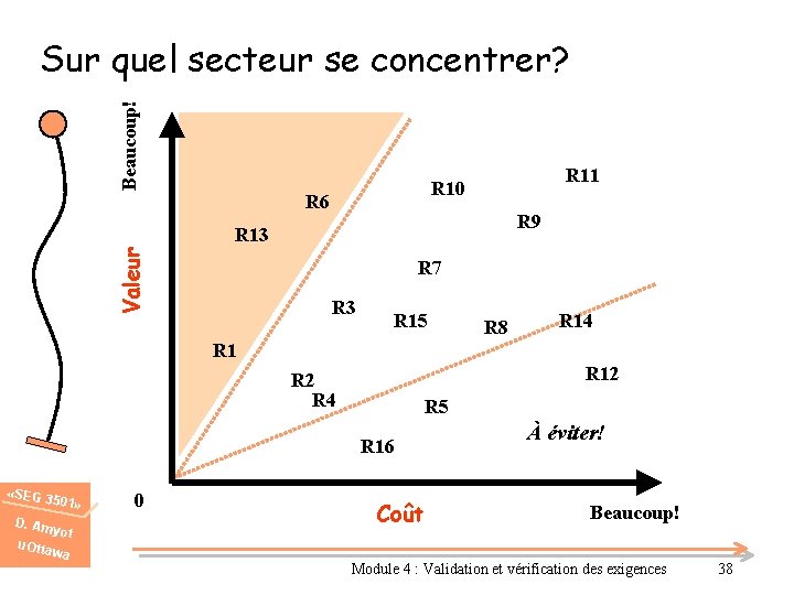Beaucoup! Sur quel secteur se concentrer? R 11 R 10 R 6 R 9