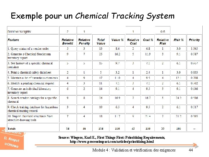 Exemple pour un Chemical Tracking System «SEG 3 501» D. Am u. Otta yot