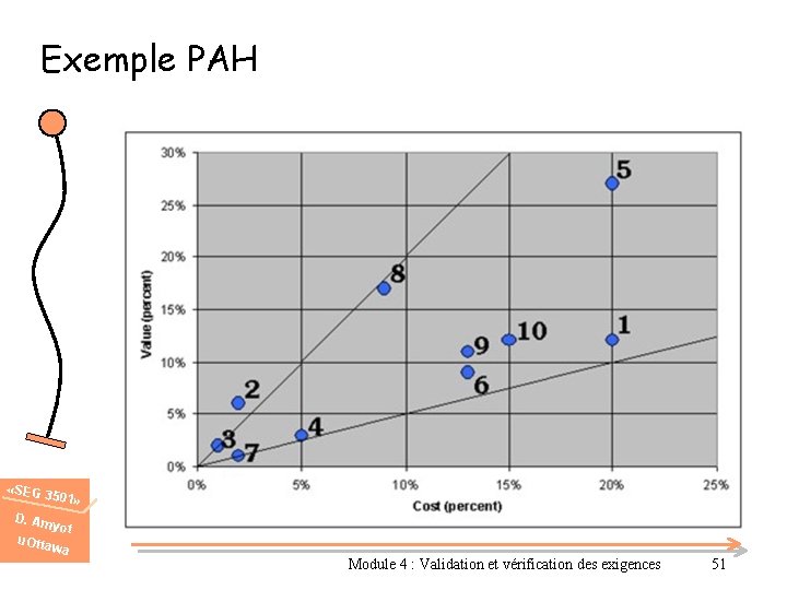 Exemple PAH «SEG 3 501» D. Am u. Otta yot wa Module 4 :