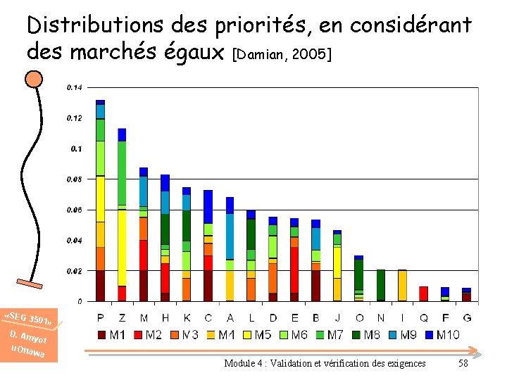 Distributions des priorités, en considérant des marchés égaux [Damian, 2005] «SEG 3 501» D.