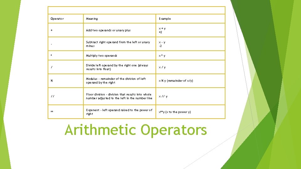 Operator Meaning Example + Add two operands or unary plus x+y +2 - Subtract