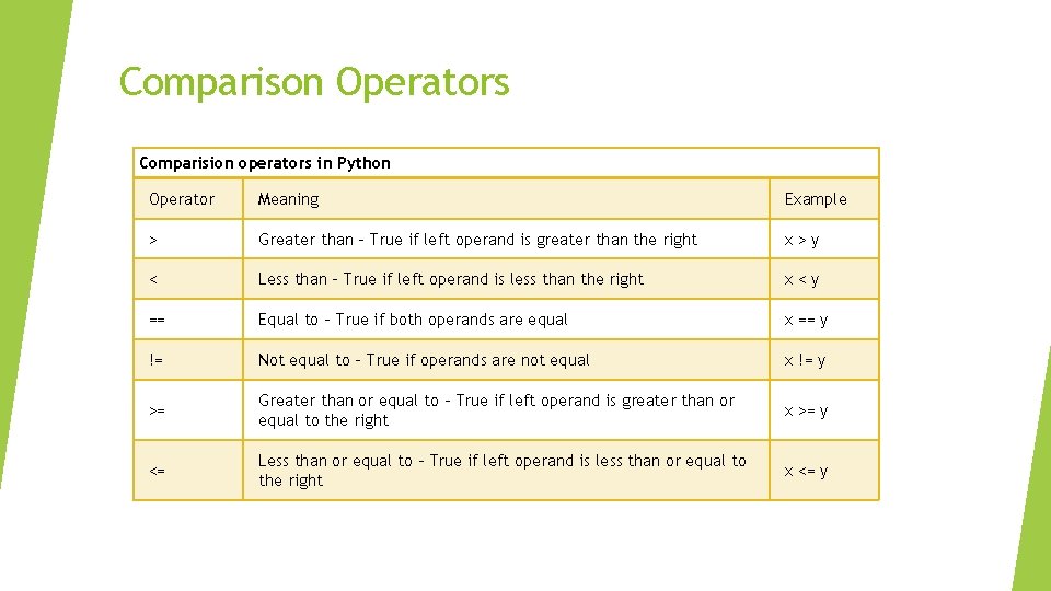 Comparison Operators Comparision operators in Python Operator Meaning Example > Greater than - True