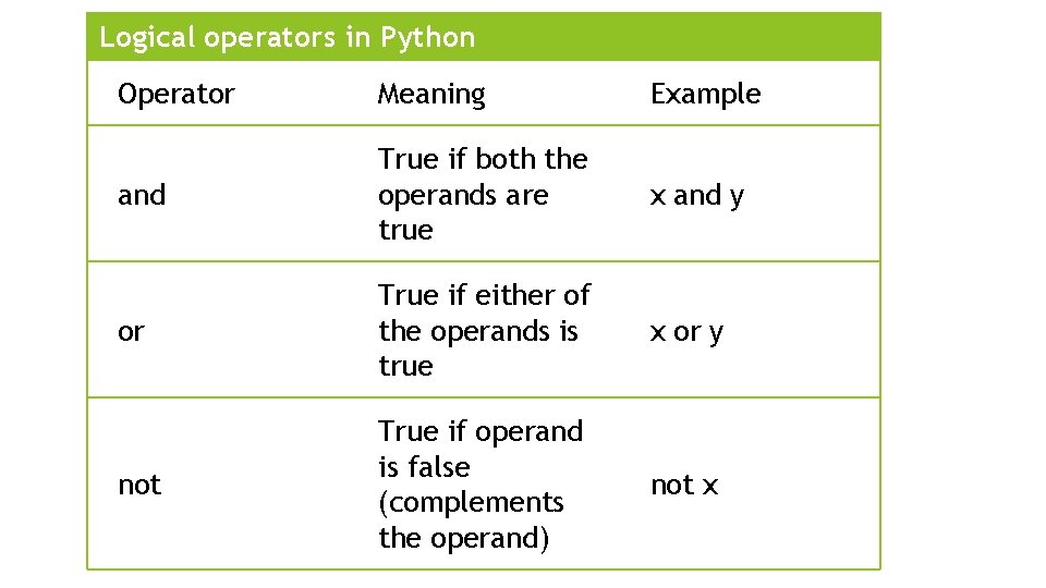 Logical operators in Python Operator Meaning Example and True if both the operands are