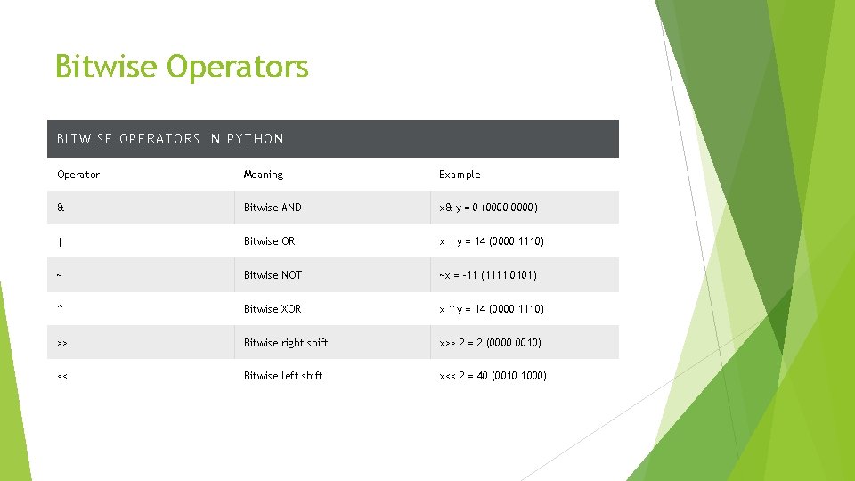 Bitwise Operators BITWIS E OP ERATORS IN PYTHON Operator Meaning Example & Bitwise AND