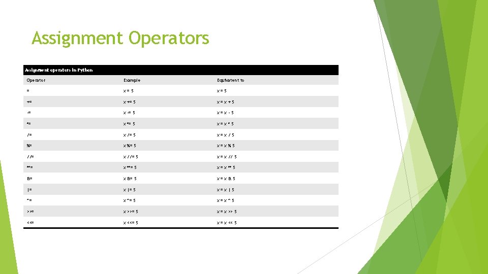 Assignment Operators Assignment operators in Python Operator Example Equivatent to = x=5 += x