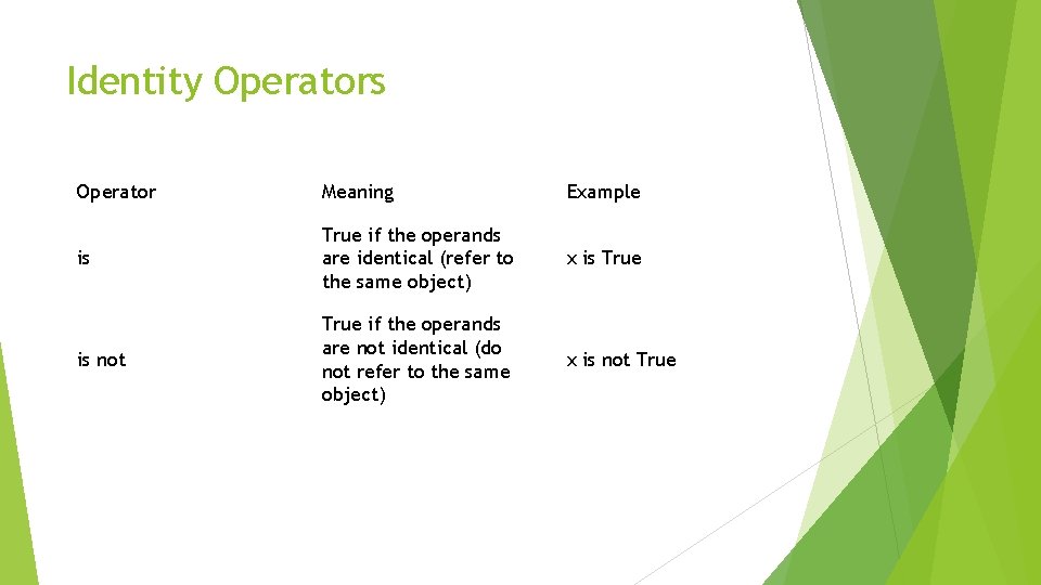 Identity Operators Operator Meaning Example is True if the operands are identical (refer to