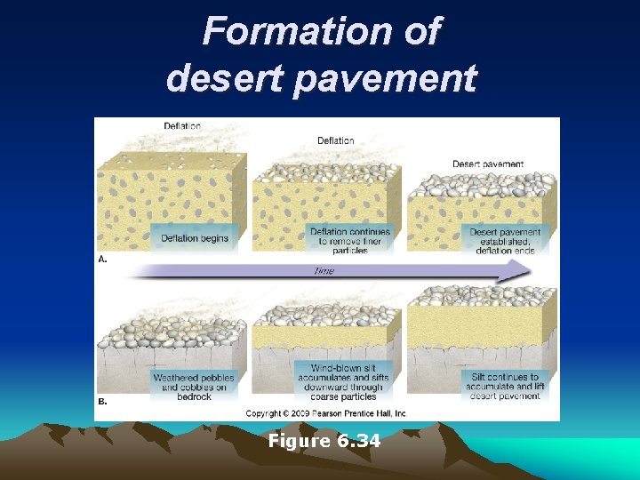 Formation of desert pavement Figure 6. 34 