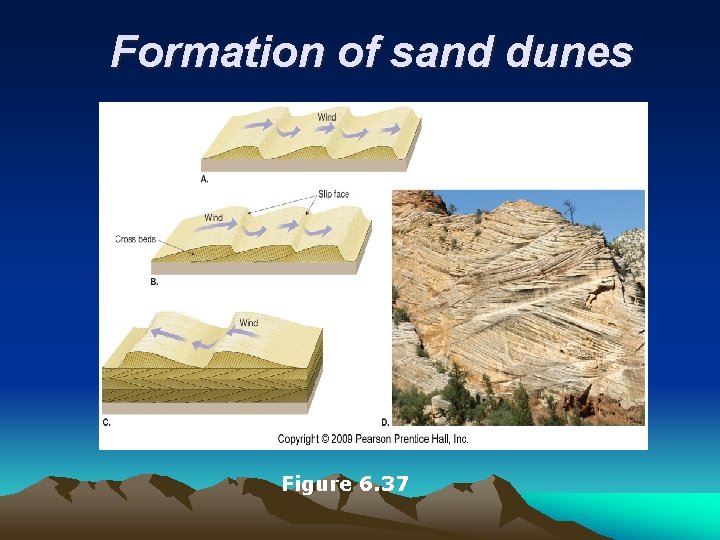 Formation of sand dunes Figure 6. 37 