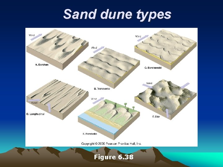 Sand dune types Figure 6. 38 