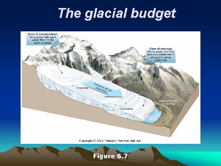 The glacial budget Figure 6. 7 