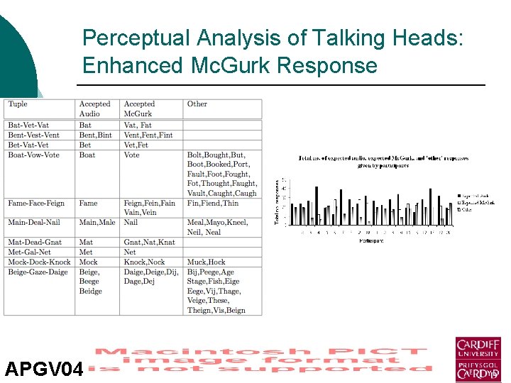 Perceptual Analysis of Talking Heads: Enhanced Mc. Gurk Response APGV 04 