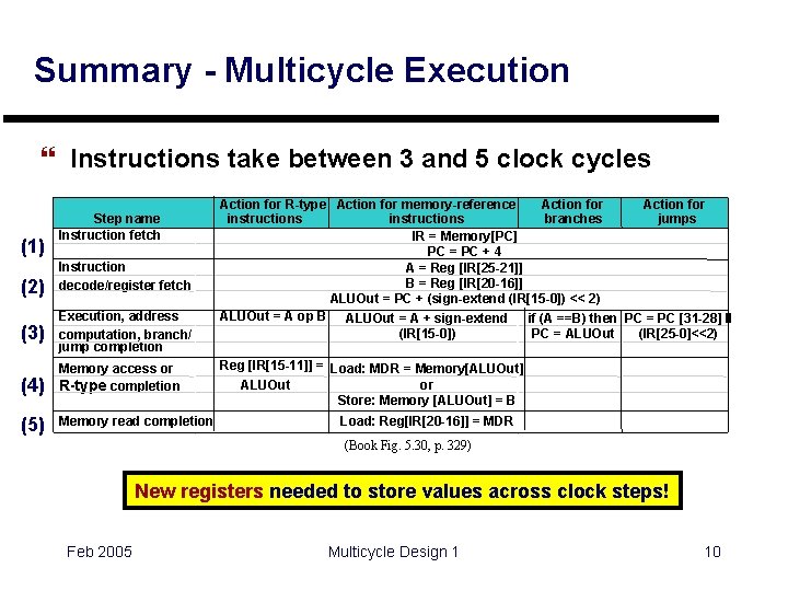 Summary - Multicycle Execution } Instructions take between 3 and 5 clock cycles (1)