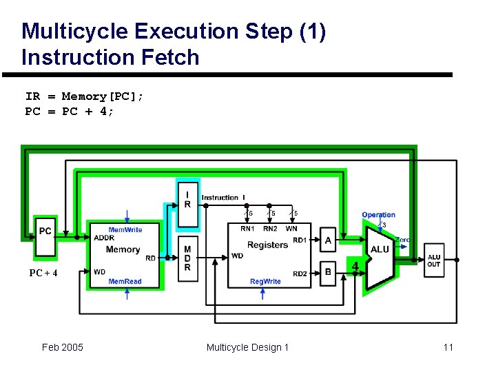 Multicycle Execution Step (1) Instruction Fetch IR = Memory[PC]; PC = PC + 4;