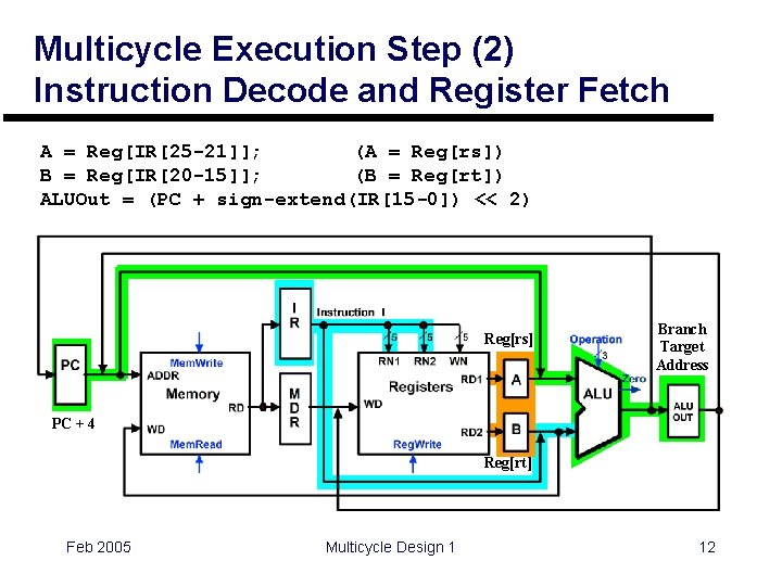 Multicycle Execution Step (2) Instruction Decode and Register Fetch A = Reg[IR[25 -21]]; (A