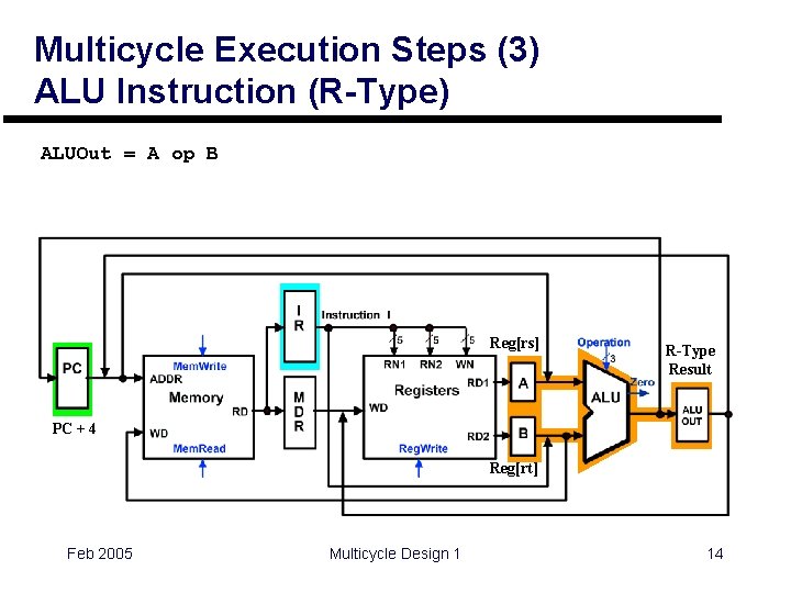 Multicycle Execution Steps (3) ALU Instruction (R-Type) ALUOut = A op B Reg[rs] R-Type