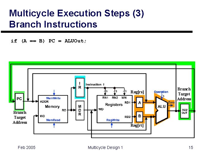 Multicycle Execution Steps (3) Branch Instructions if (A == B) PC = ALUOut; Reg[rs]