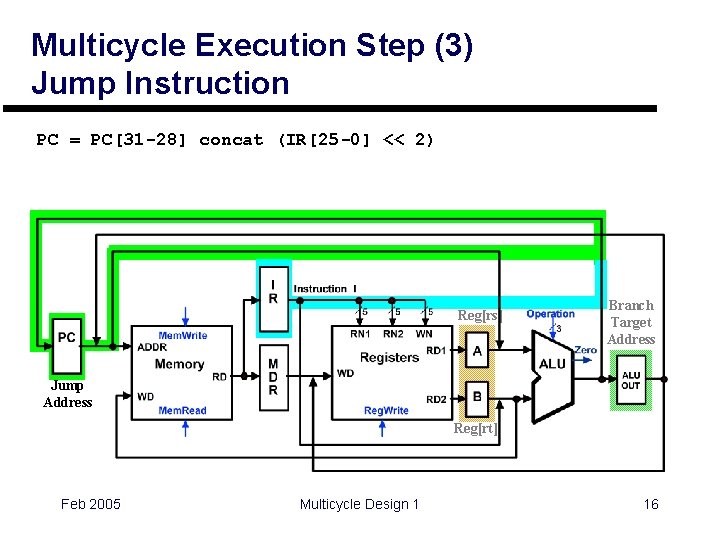 Multicycle Execution Step (3) Jump Instruction PC = PC[31 -28] concat (IR[25 -0] <<