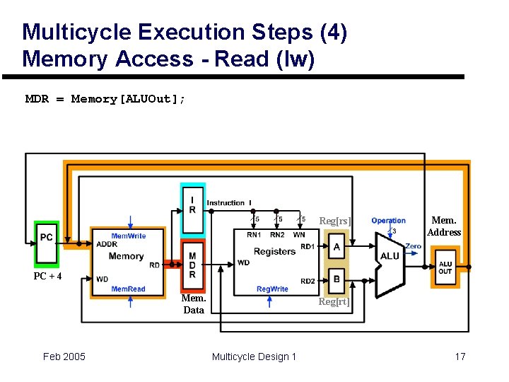 Multicycle Execution Steps (4) Memory Access - Read (lw) MDR = Memory[ALUOut]; Reg[rs] Mem.