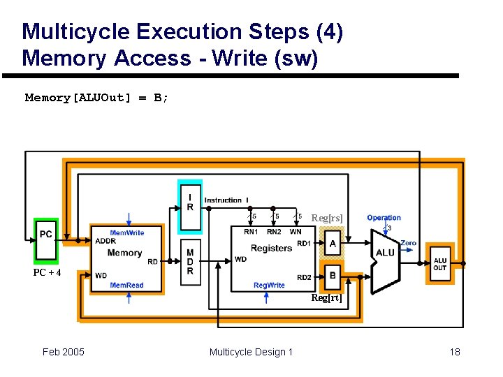 Multicycle Execution Steps (4) Memory Access - Write (sw) Memory[ALUOut] = B; Reg[rs] PC