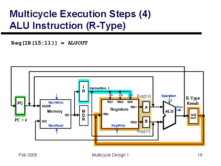 Multicycle Execution Steps (4) ALU Instruction (R-Type) Reg[IR[15: 11]] = ALUOUT Reg[rs] R-Type Result